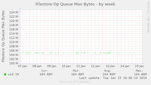 Filestore Op Queue Max Bytes