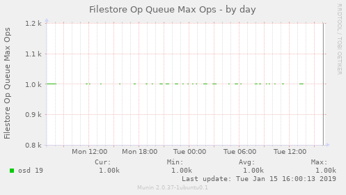 Filestore Op Queue Max Ops