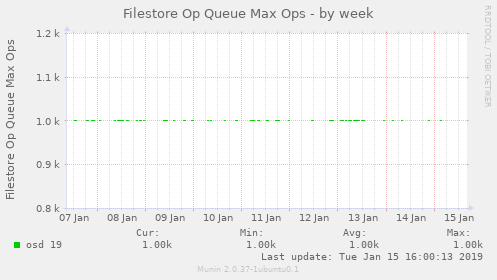 Filestore Op Queue Max Ops