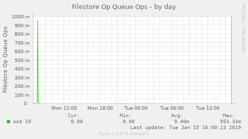 Filestore Op Queue Ops