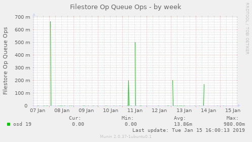 Filestore Op Queue Ops