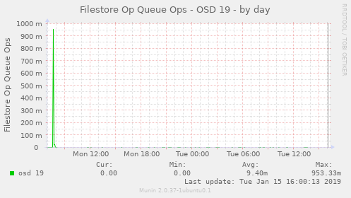 Filestore Op Queue Ops - OSD 19