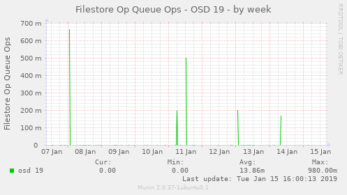 Filestore Op Queue Ops - OSD 19