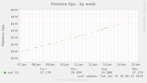 Filestore Ops