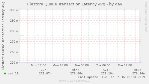 Filestore Queue Transaction Latency Avg