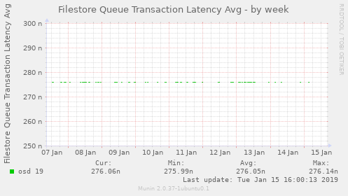 Filestore Queue Transaction Latency Avg