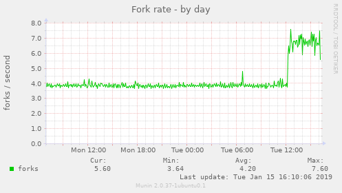 Fork rate