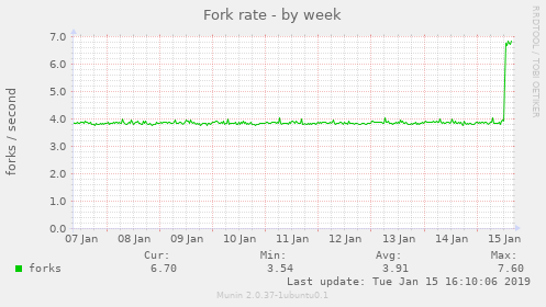 Fork rate