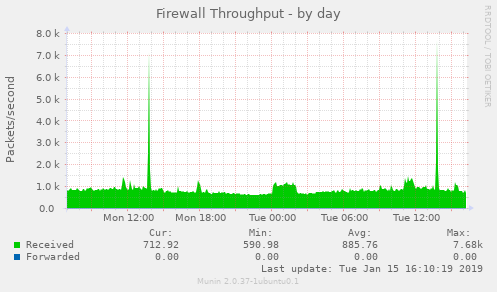 Firewall Throughput