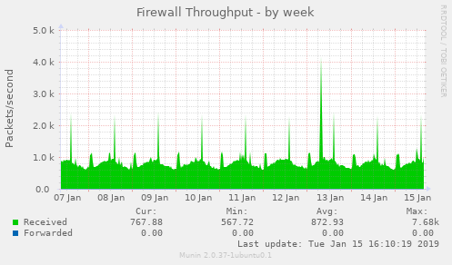 Firewall Throughput