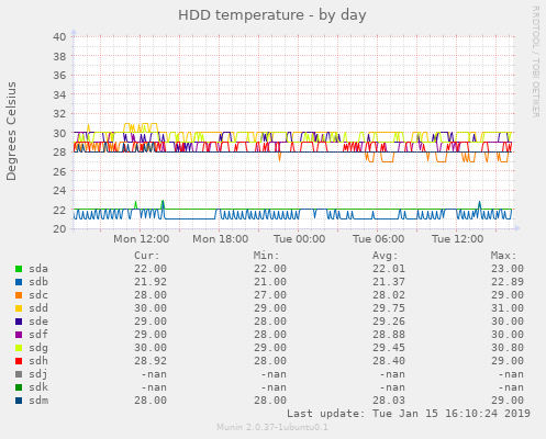 HDD temperature