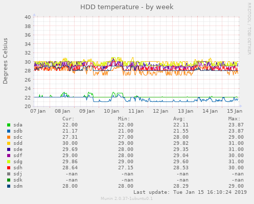 HDD temperature