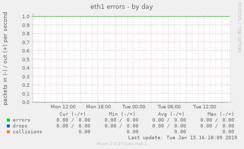 eth1 errors