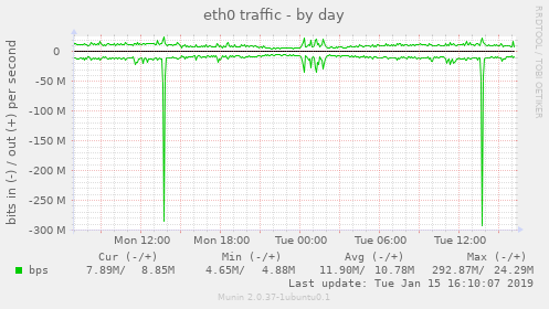 eth0 traffic