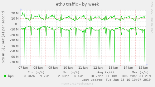 eth0 traffic