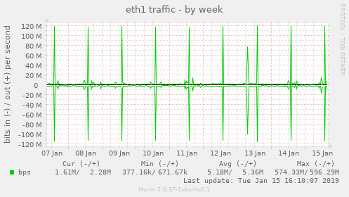 eth1 traffic