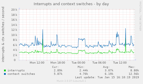 Interrupts and context switches