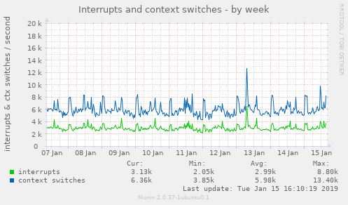 Interrupts and context switches