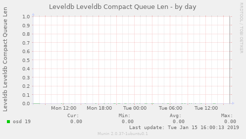 Leveldb Leveldb Compact Queue Len