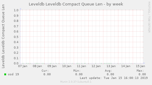 Leveldb Leveldb Compact Queue Len