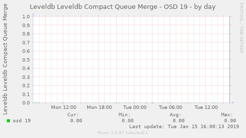 Leveldb Leveldb Compact Queue Merge - OSD 19