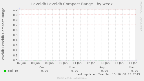 Leveldb Leveldb Compact Range