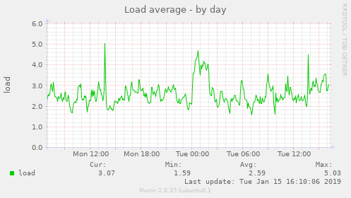 Load average