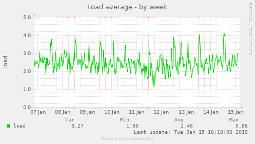 Load average