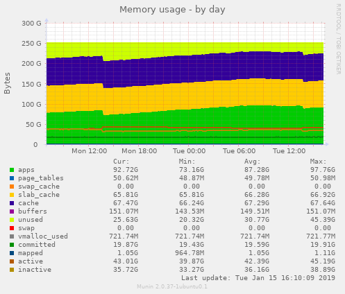 Memory usage