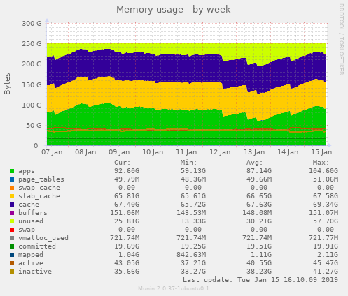 Memory usage