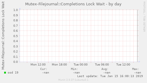 Mutex-Filejournal::Completions Lock Wait