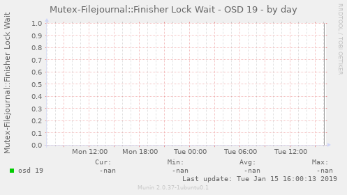 Mutex-Filejournal::Finisher Lock Wait - OSD 19