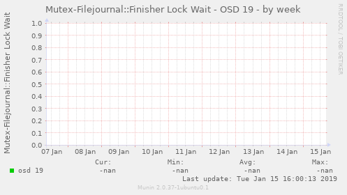 Mutex-Filejournal::Finisher Lock Wait - OSD 19