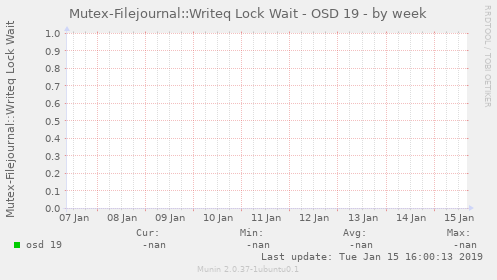 Mutex-Filejournal::Writeq Lock Wait - OSD 19