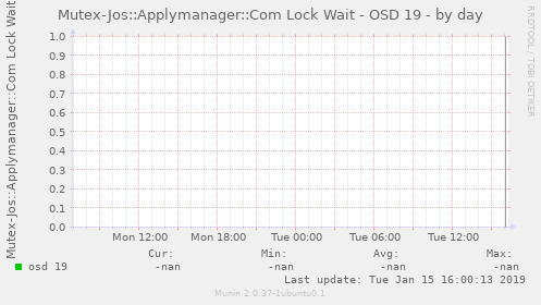 Mutex-Jos::Applymanager::Com Lock Wait - OSD 19