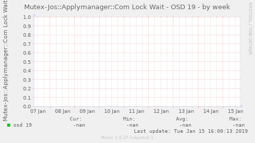 Mutex-Jos::Applymanager::Com Lock Wait - OSD 19