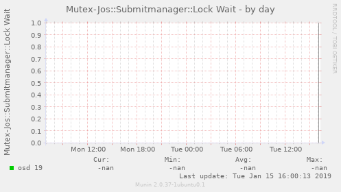 Mutex-Jos::Submitmanager::Lock Wait