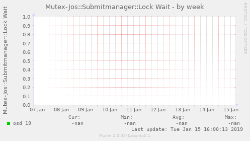 Mutex-Jos::Submitmanager::Lock Wait