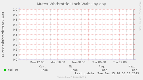 Mutex-Wbthrottle::Lock Wait