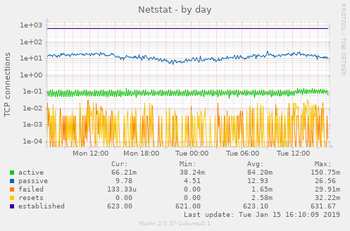 Netstat