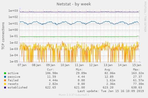 Netstat