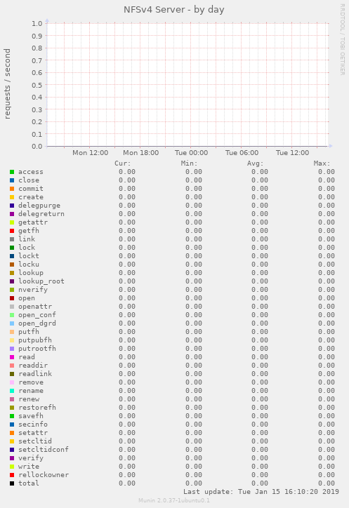 NFSv4 Server