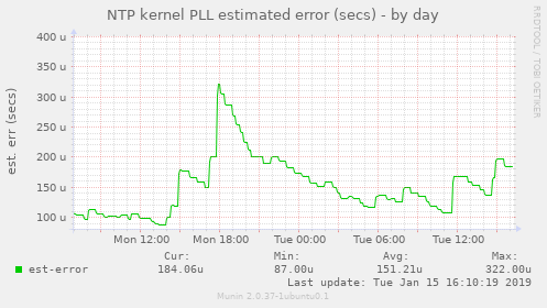 NTP kernel PLL estimated error (secs)