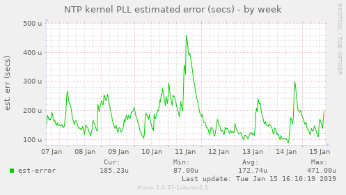 NTP kernel PLL estimated error (secs)