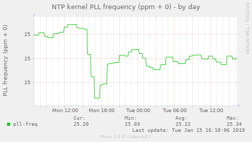 NTP kernel PLL frequency (ppm + 0)