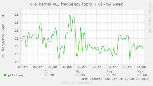 NTP kernel PLL frequency (ppm + 0)