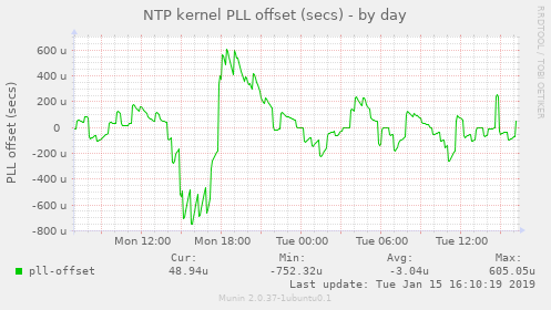 NTP kernel PLL offset (secs)