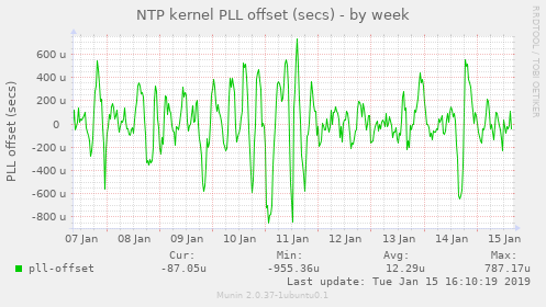 NTP kernel PLL offset (secs)