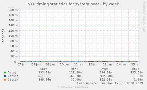 NTP timing statistics for system peer