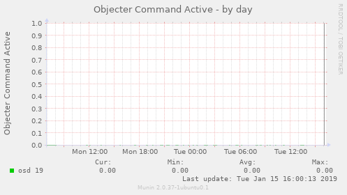 Objecter Command Active